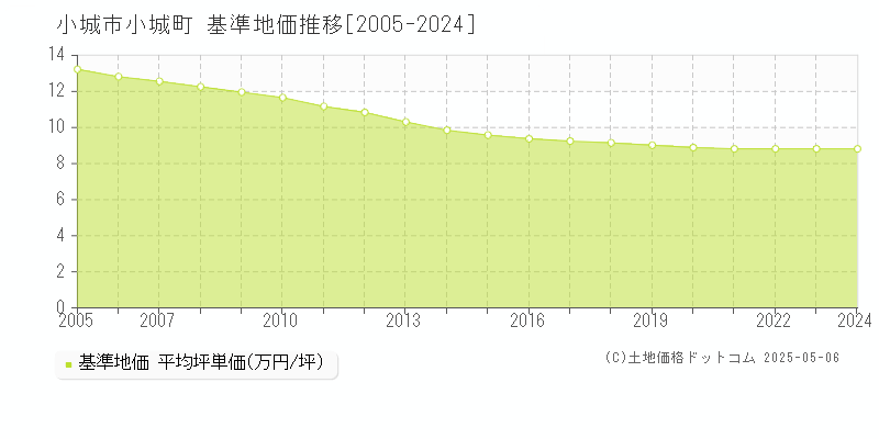 小城町(小城市)の基準地価推移グラフ(坪単価)[2005-2024年]