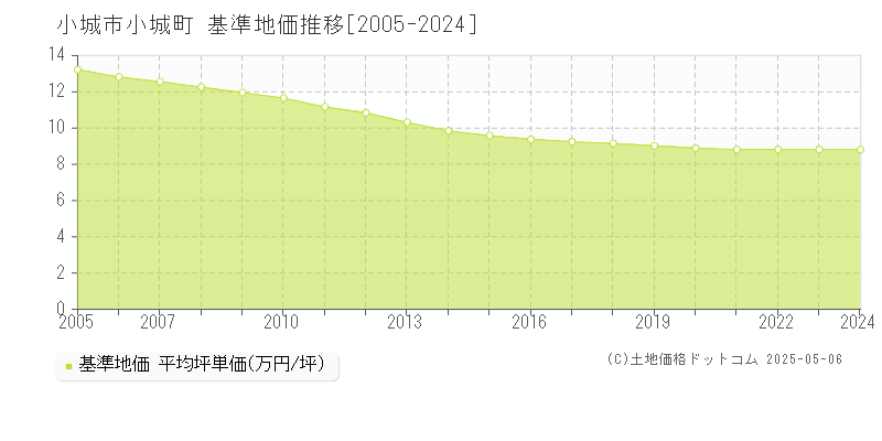 小城市小城町の基準地価推移グラフ 