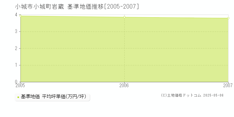 小城町岩蔵(小城市)の基準地価推移グラフ(坪単価)[2005-2007年]