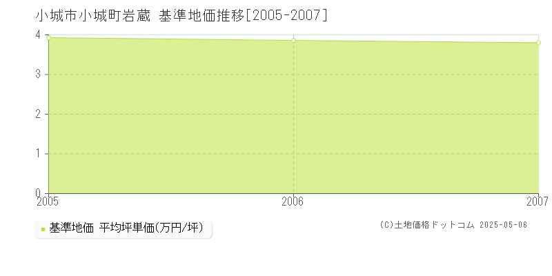 小城市小城町岩蔵の基準地価推移グラフ 