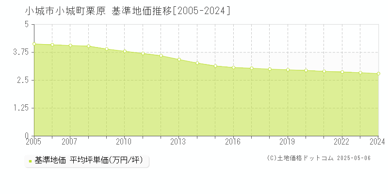 小城町栗原(小城市)の基準地価推移グラフ(坪単価)[2005-2024年]