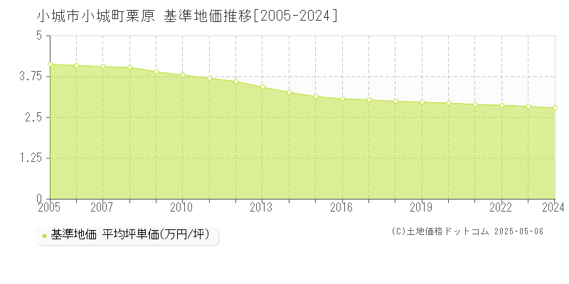 小城市小城町栗原の基準地価推移グラフ 