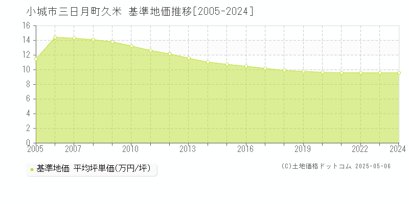 三日月町久米(小城市)の基準地価推移グラフ(坪単価)[2005-2024年]