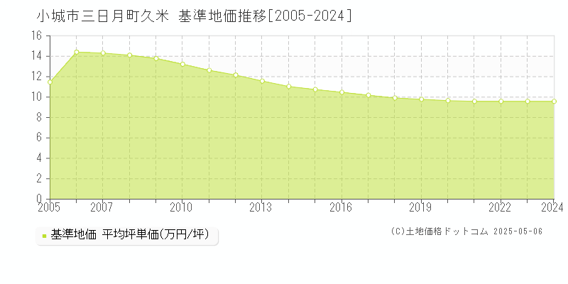 小城市三日月町久米の基準地価推移グラフ 