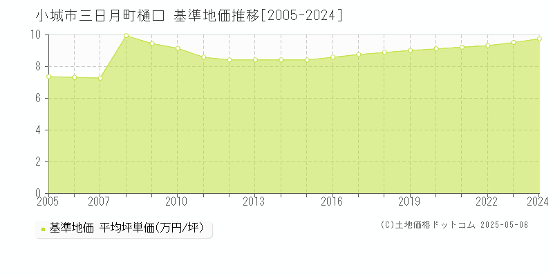 三日月町樋口(小城市)の基準地価推移グラフ(坪単価)[2005-2024年]