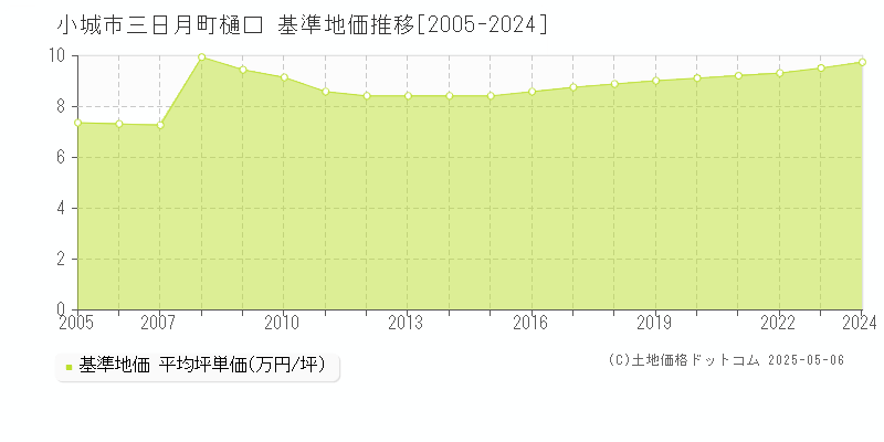 小城市三日月町樋口の基準地価推移グラフ 