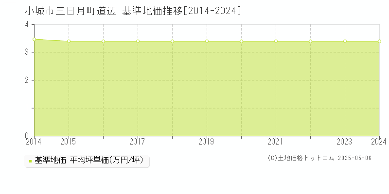 三日月町道辺(小城市)の基準地価推移グラフ(坪単価)[2014-2024年]