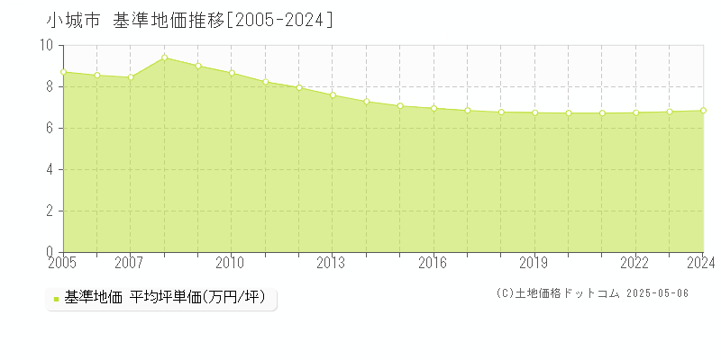 全域(小城市)の基準地価推移グラフ(坪単価)[2005-2024年]
