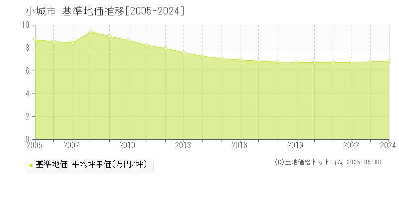 小城市の基準地価推移グラフ 