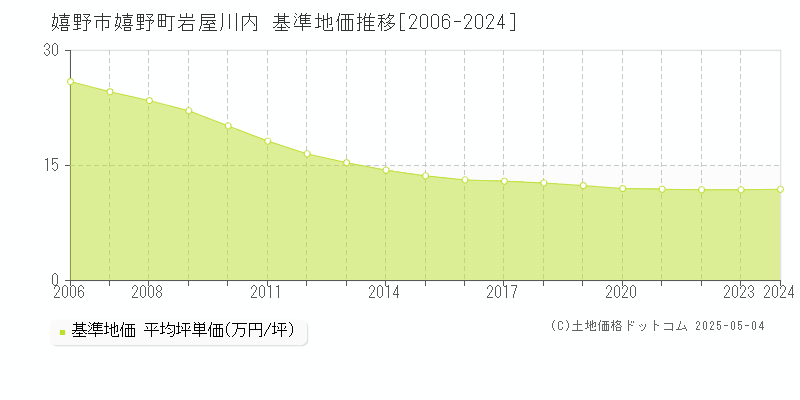 嬉野町岩屋川内(嬉野市)の基準地価推移グラフ(坪単価)[2006-2024年]