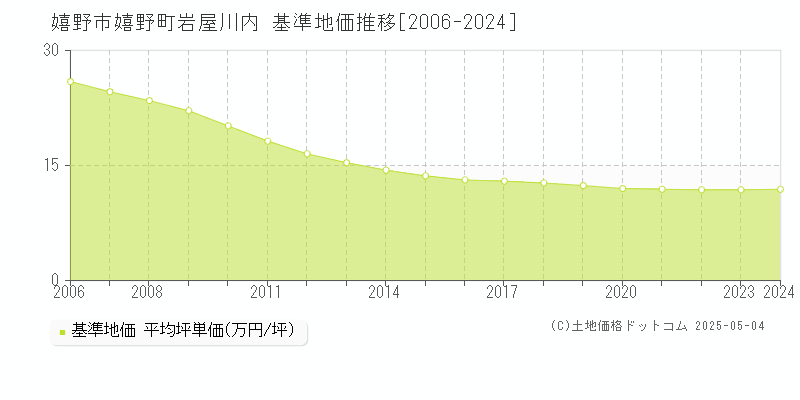 嬉野市嬉野町岩屋川内の基準地価推移グラフ 