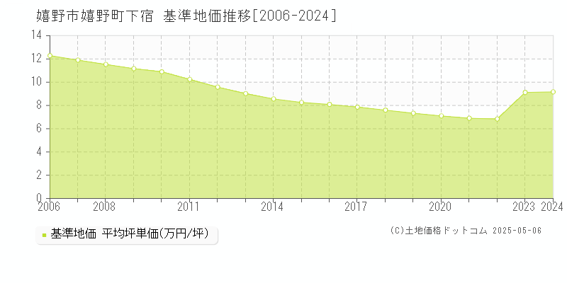 嬉野町下宿(嬉野市)の基準地価推移グラフ(坪単価)[2006-2024年]