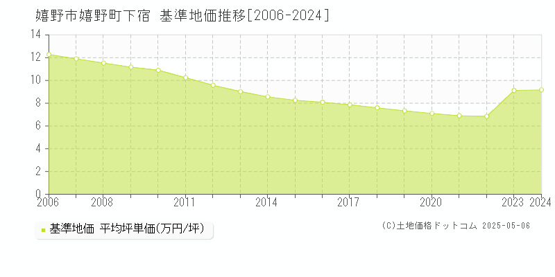 嬉野市嬉野町下宿の基準地価推移グラフ 