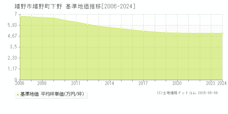 嬉野町下野(嬉野市)の基準地価推移グラフ(坪単価)[2006-2024年]