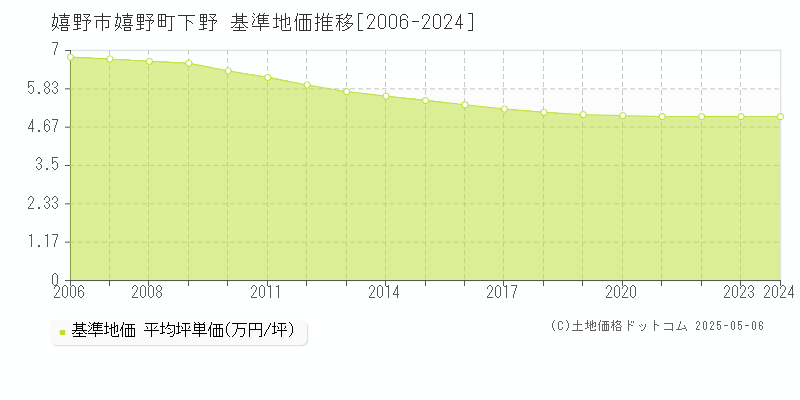 嬉野市嬉野町下野の基準地価推移グラフ 