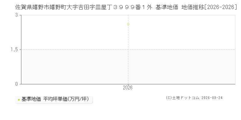 佐賀県嬉野市嬉野町大字吉田字皿屋丁３９９９番１外 基準地価 地価推移[2026-2026]