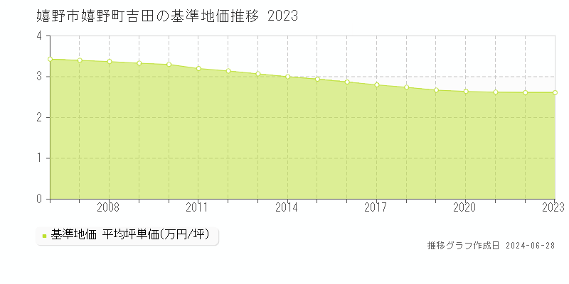 嬉野市嬉野町吉田の基準地価推移グラフ 