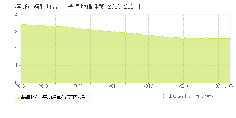 嬉野町吉田(嬉野市)の基準地価推移グラフ(坪単価)[2006-2024年]