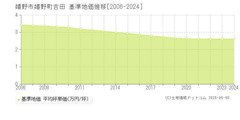 嬉野市嬉野町吉田の基準地価推移グラフ 