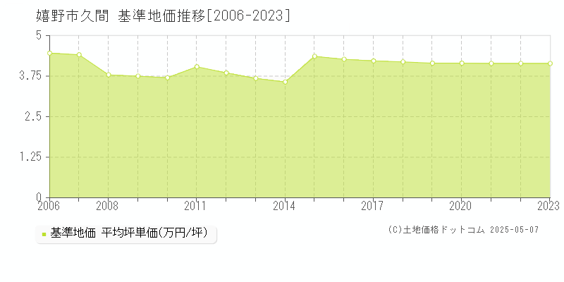塩田町大字久間(嬉野市)の基準地価推移グラフ(坪単価)[2006-2023年]