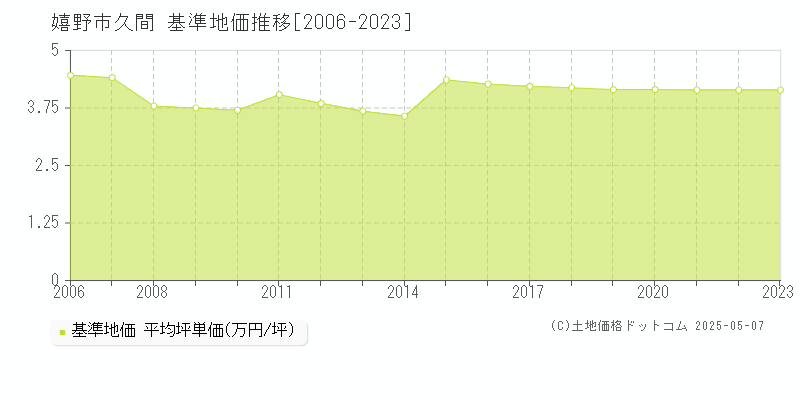 嬉野市塩田町大字久間の基準地価推移グラフ 