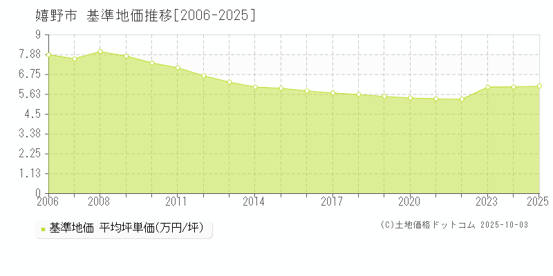 嬉野市(佐賀県)の基準地価推移グラフ(坪単価)[2006-2025年]