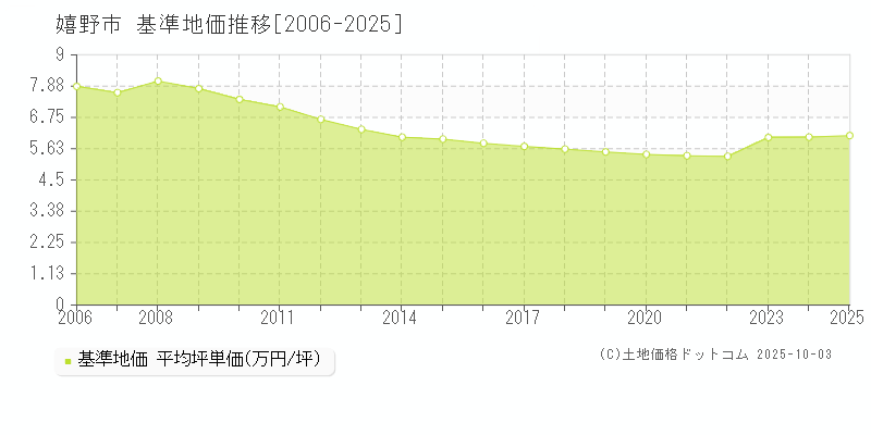 嬉野市の基準地価推移グラフ 