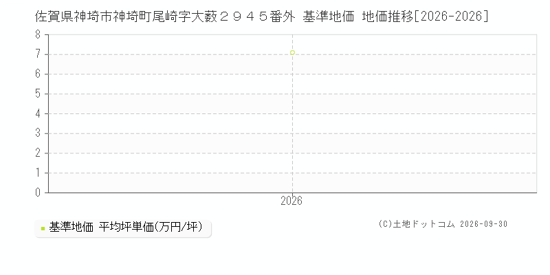 佐賀県神埼市神埼町尾崎字大薮２９４５番外 基準地価 地価推移[2026-2026]