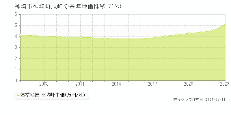神埼市神埼町尾崎の基準地価推移グラフ 