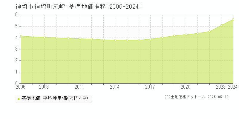 神埼町尾崎(神埼市)の基準地価推移グラフ(坪単価)[2006-2024年]
