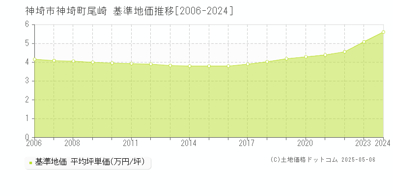 神埼市神埼町尾崎の基準地価推移グラフ 