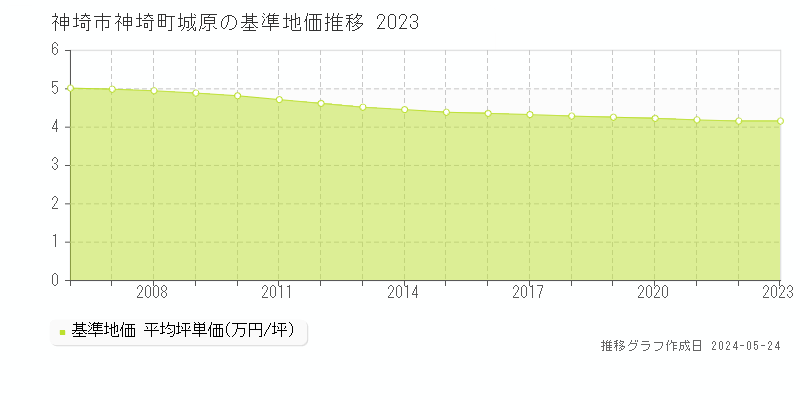 神埼市神埼町城原の基準地価推移グラフ 