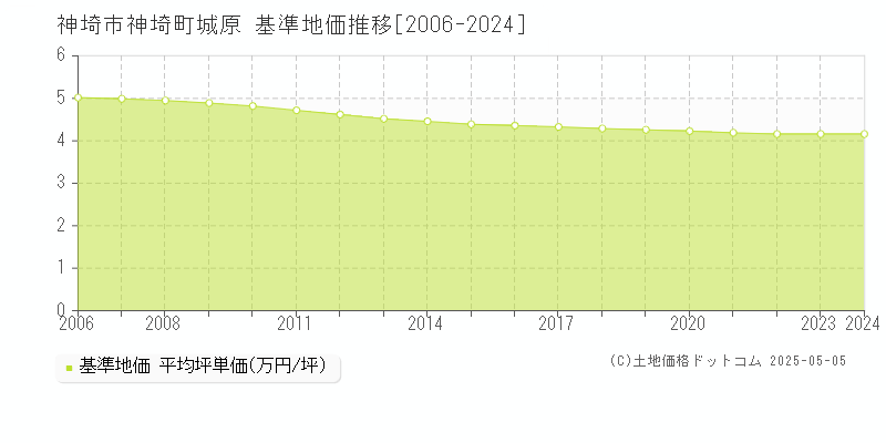 神埼町城原(神埼市)の基準地価推移グラフ(坪単価)[2006-2024年]