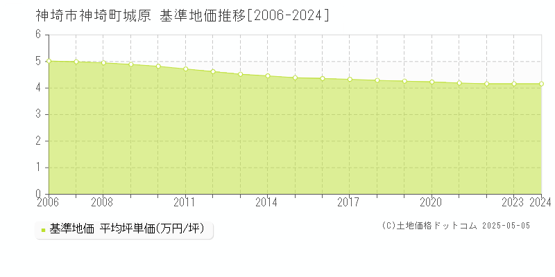 神埼市神埼町城原の基準地価推移グラフ 