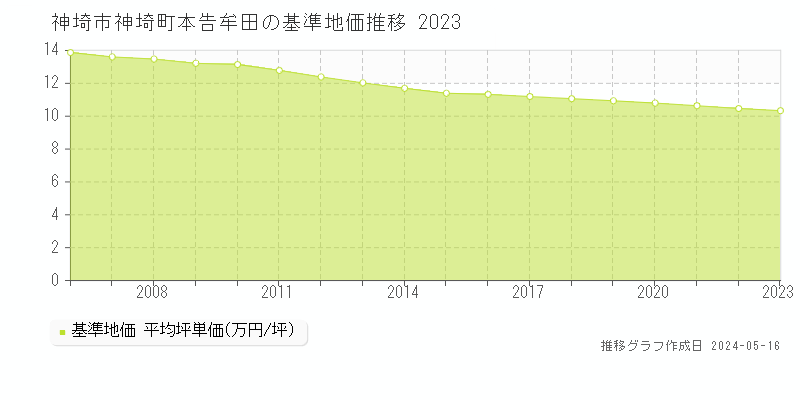 神埼市神埼町本告牟田の基準地価推移グラフ 