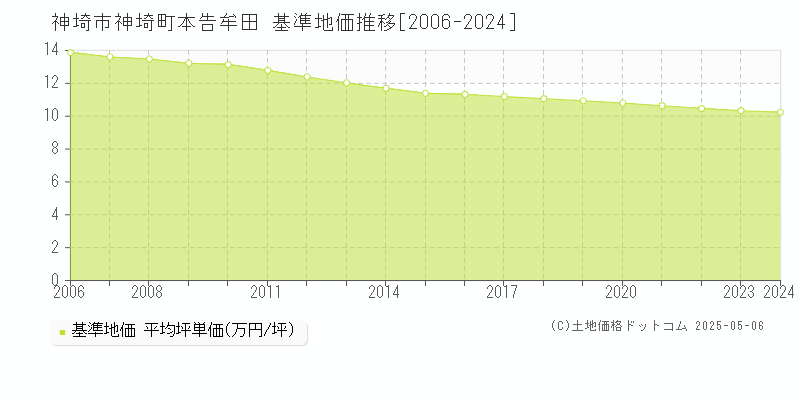 神埼町本告牟田(神埼市)の基準地価推移グラフ(坪単価)[2006-2024年]