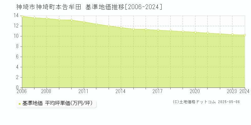 神埼市神埼町本告牟田の基準地価推移グラフ 