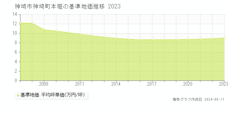 神埼市神埼町本堀の基準地価推移グラフ 