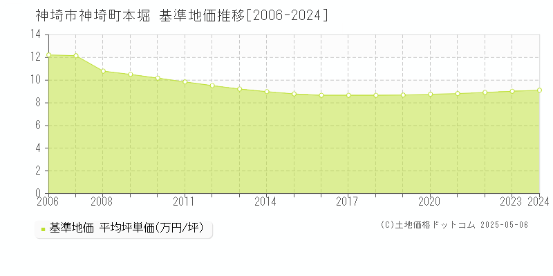 神埼町本堀(神埼市)の基準地価推移グラフ(坪単価)[2006-2024年]