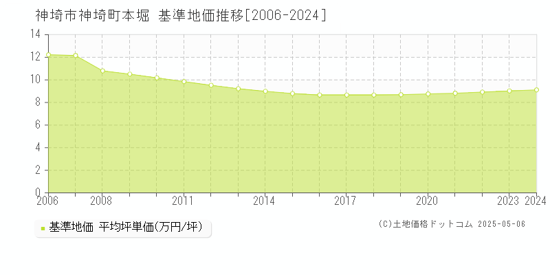 神埼市神埼町本堀の基準地価推移グラフ 