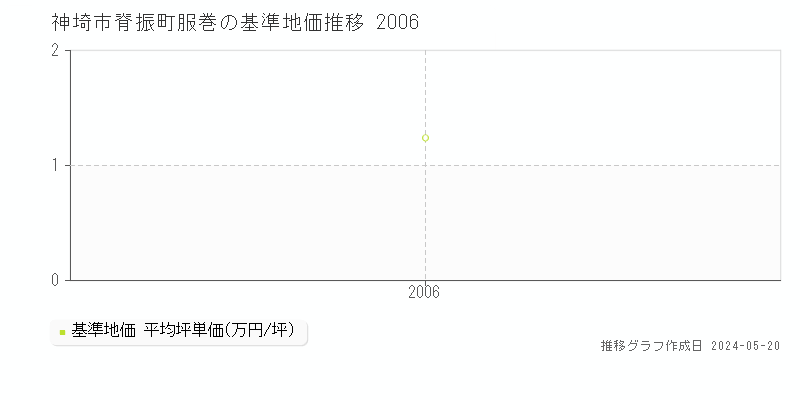 神埼市脊振町服巻の基準地価推移グラフ 