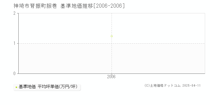 神埼市脊振町服巻の基準地価推移グラフ 