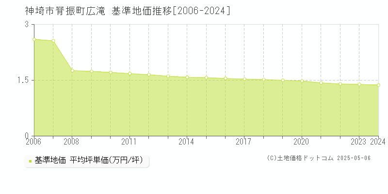 脊振町広滝(神埼市)の基準地価推移グラフ(坪単価)[2006-2024年]