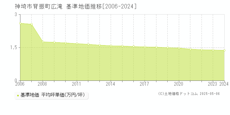 神埼市脊振町広滝の基準地価推移グラフ 