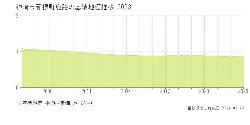 神埼市脊振町鹿路の基準地価推移グラフ 