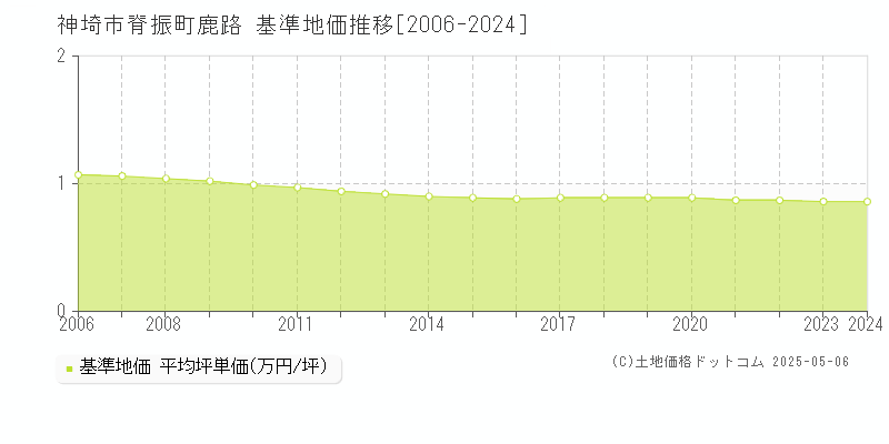 脊振町鹿路(神埼市)の基準地価推移グラフ(坪単価)[2006-2024年]