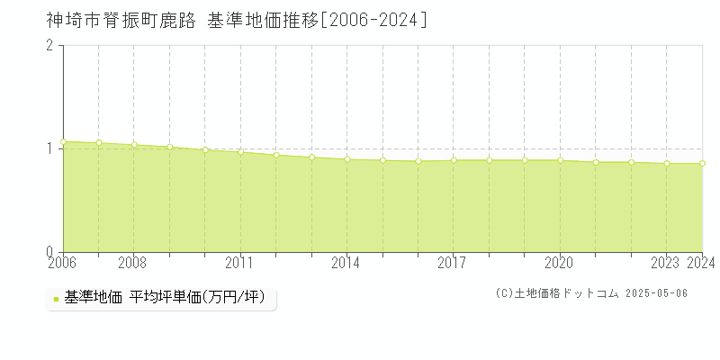 神埼市脊振町鹿路の基準地価推移グラフ 