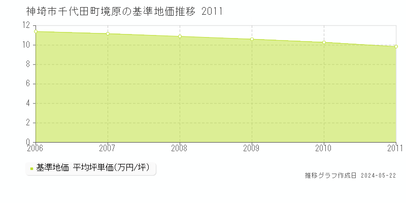 神埼市千代田町境原の基準地価推移グラフ 