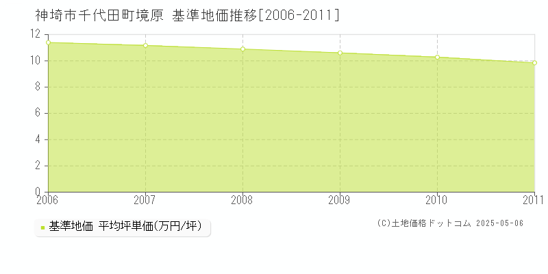 千代田町境原(神埼市)の基準地価推移グラフ(坪単価)[2006-2011年]