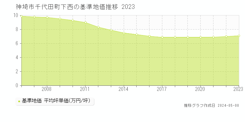 神埼市千代田町下西の基準地価推移グラフ 